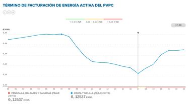 Precio de la luz por horas, 21 de agosto | ¿Cuándo es más barata y cuándo es más caro el kWh?
