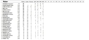 MotoGP 2021: resultados del GP de España y clasificación del Mundial