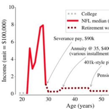 ¿Por qué los ex jugadores de NFL se arruinan? (y Parte II)