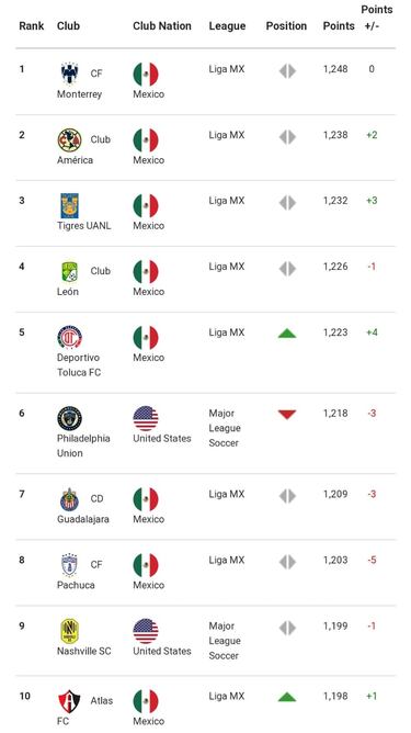 Los 10 equipos mexicanos mejor rankeados según la Concacaf