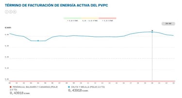 Precio de la luz por horas hoy, 19 de diciembre: cuándo es más barata y cuándo más cara