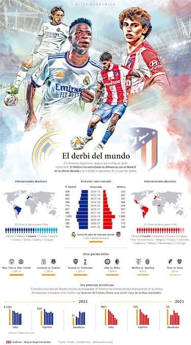 El derbi de los 1.500 millones