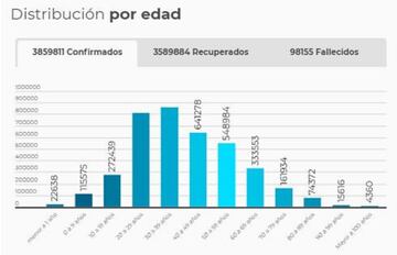 Rango de edades del coronavirus en Colombia.