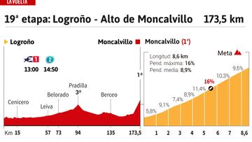Vuelta a España 2024 hoy, etapa 19: perfil y recorrido