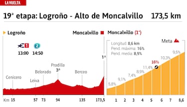 Vuelta a Espa?a 2024 hoy, etapa 19: perfil y recorrido