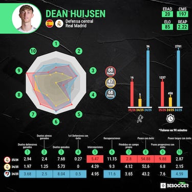 Huijsen empieza de cero