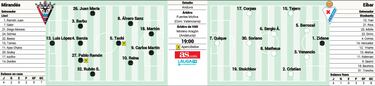 El Mirandés pone a prueba a un Eibar en alza y en buena forma