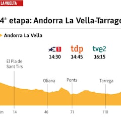 Vuelta a España 2023 hoy, etapa 4: perfil y recorrido