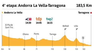 Vuelta a Espa?a 2023 hoy, etapa 4: perfil y recorrido