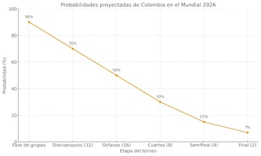 ¿Hasta dónde llegará Colombia en el Mundial? La predicción de la inteligencia artificial