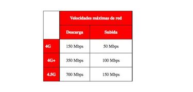 El 4,5G llega a España con Vodafone y velocidades de bajada de 700 Mbps
