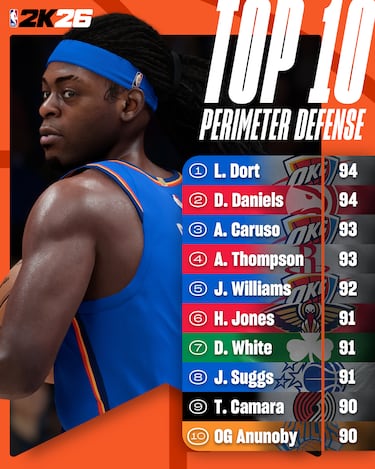 Estos son los 100 mejores jugadores de NBA 2K26 y los mejores triplistas, defensores, pívots, españoles...