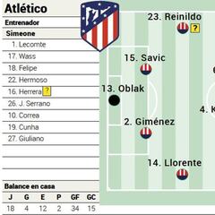 Posible alineación del Atlético ante el Sevilla en LaLiga hoy