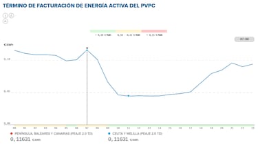 Precio de la luz por horas, 19 de mayo | ?Cundo es ms barato y cundo es ms caro el kWh?