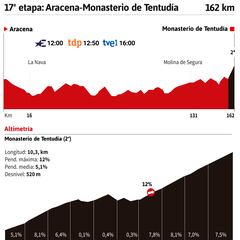 Vuelta a España 2022 hoy, etapa 17: perfil y recorrido