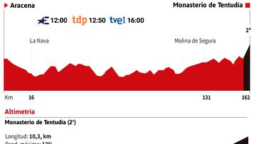 Vuelta a España 2022 hoy, etapa 17: perfil y recorrido