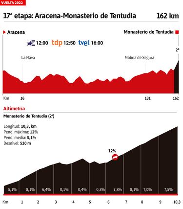 Vuelta a España 2022 hoy, etapa 17: perfil y recorrido 