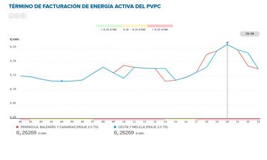 Precio de la luz por horas, 6 de septiembre | ¿Cuándo es más barato y cuándo es más caro el kWh?