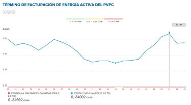 Precio de la luz por horas, 2 de octubre | ¿Cuándo es más barato y cuándo es más caro el kWh?