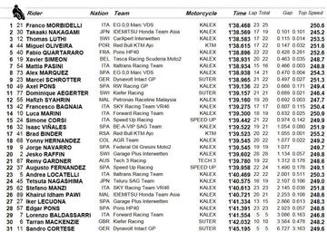 Resultados de la clasificación de Moto2 en Assen.
