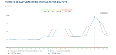 Precio de la luz por horas, 28 de febrero | ?Cu¨¢ndo es m¨¢s barato y cu¨¢ndo es m¨¢s caro el kWh?
