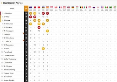Clasificaci車n del GP de Espa?a en Montmel車 y as赤 va el Mundial