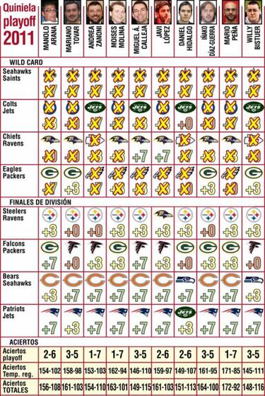 Pronósticos (finales de división)