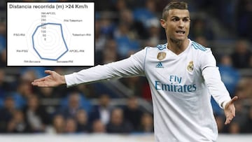 El 'Big Data' acredita la ventaja física del Madrid y de Cristiano