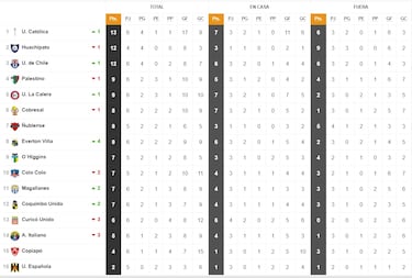 Tabla de posiciones Campeonato Nacional 2023 actualizada hoy, 27 de febrero: fecha 6, fútbol chileno