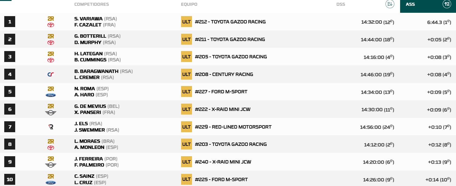 Resultados prólogo Rally Sudáfrica con el Ford de Carlos Sainz y Nani Roma.