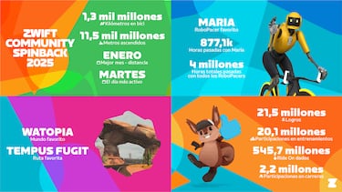 Continúa el boom del ciclismo virtual: 1.300 millones de kilómetros recorridos en Zwift en 2025