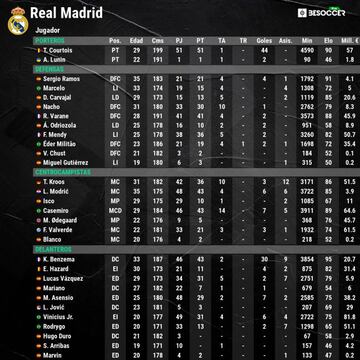 An&aacute;lisis global de la plantilla del Real Madrid en todas las competiciones en la temporada 2020-2021.