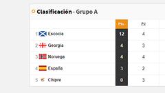 Así están, en directo, las clasificaciones de los grupos para la Eurocopa de 2024