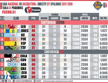 Las semifinales de la LNB se pelearán hasta la última fecha