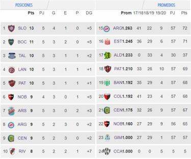 Tabla de posiciones y promedios de la Superliga: fecha 5