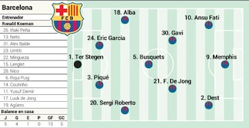 Alineaci&oacute;n posible del Barcelona hoy en el Cl&aacute;sico de LaLiga