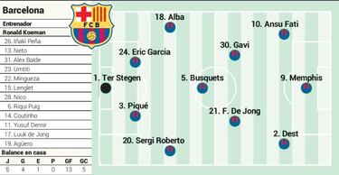 Alineación posible del Barcelona en el Clásico de LaLiga