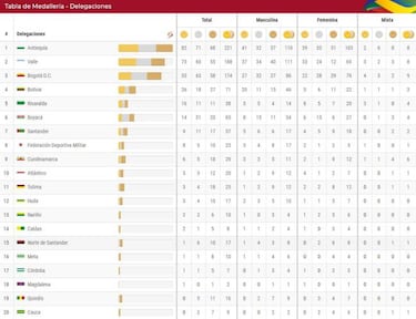 Juegos Nacionales Bolívar 2019: resultados, día 10 y medallero