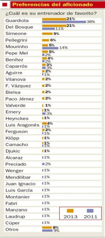 Preferencias del aficionado: ¿Cuál es su entrenador favorito?