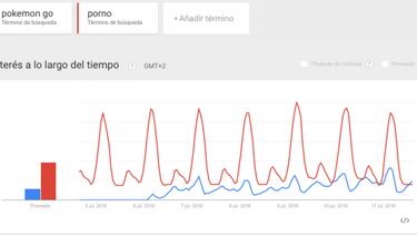 Pokémon Go se busca más que el porno