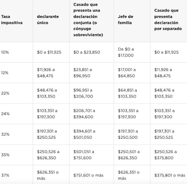 Debe estar muy atento: los importantes cambios que habrá en la declaración de impuestos del IRS en 2026