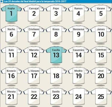 Real Madrid 2016/17 squad numbers at a glance