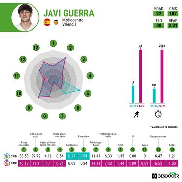 La montaña rusa de Guerra: pierde la presencia que recuperó con Corberán 