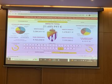 Gráfico del impacto del ascenso del Real Valladolid en caso de estar en puestos de media tabla.