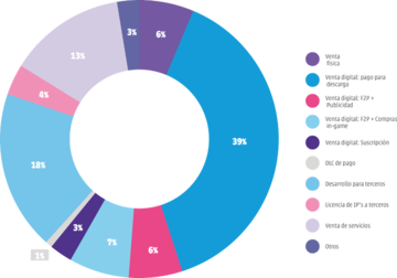 Distribución de la facturación según el modelo de negocio