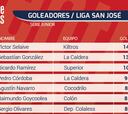 Víctor Selavie se consagró goleador de la San José