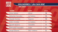 Víctor Selavie se consagró goleador de la San José