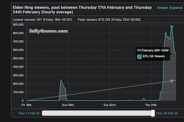 Elden Ring apunta a convertirse en un videojuego exitoso en ventas, pero tambi&eacute;n uno de los m&aacute;s populares en plataformas de retransmisi&oacute;n.