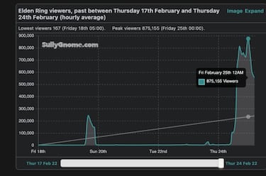 Elden Ring desafía a las métricas: cifras récord en Steam y Twitch en su estreno