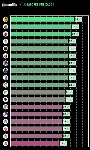 América, el rey de las rotaciones del Clausura 2024